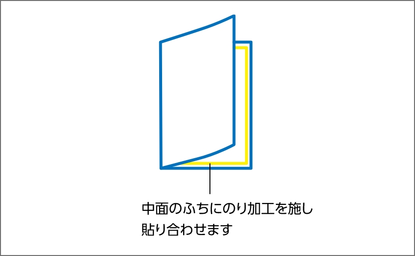 ふち糊圧着加工 イメージ